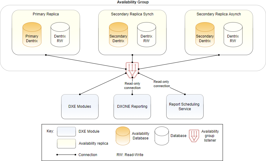 Secondary read-only database and data replication