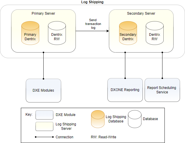 Secondary read-only database and data replication