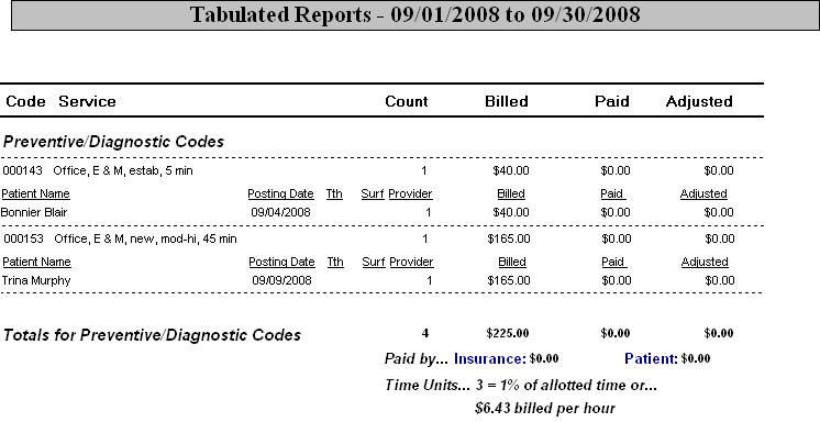 Tabulated Production Report