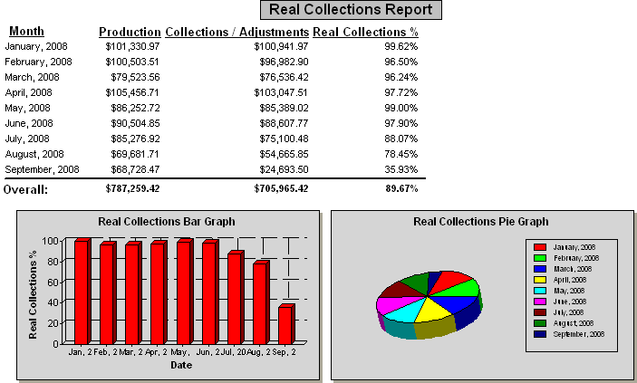 Yearly reports